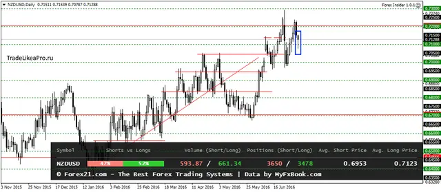 NZDUSDDaily 7072016