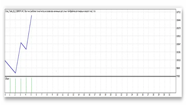 Торговая система Yen Trader. Примеры.