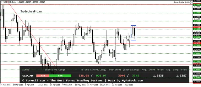 USDCADDaily 12072016