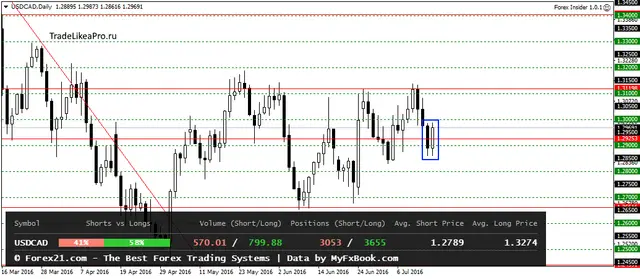 USDCADDaily 18072016