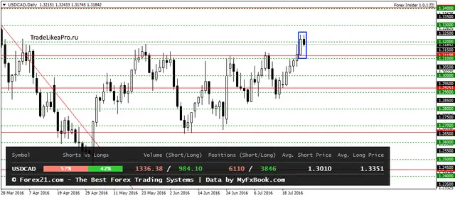 USDCADDaily 27072016