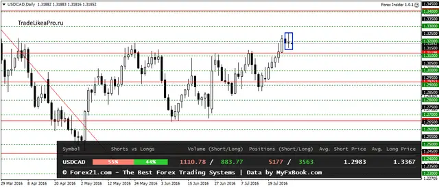 USDCADDaily 28072016