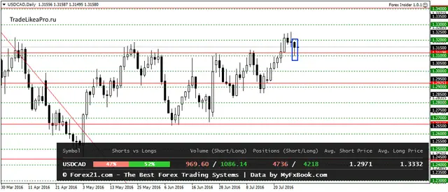 USDCADDaily 29072016
