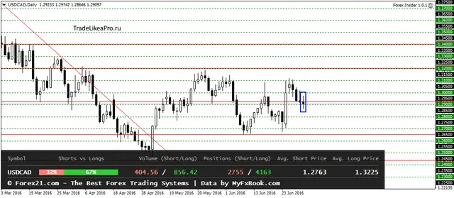 USDCADDaily 3072016