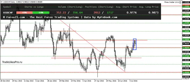 USDCHFDaily 14072016