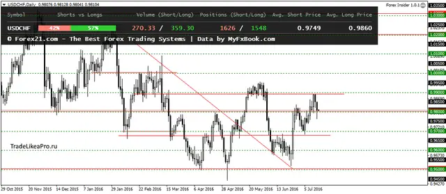 USDCHFDaily 15072016