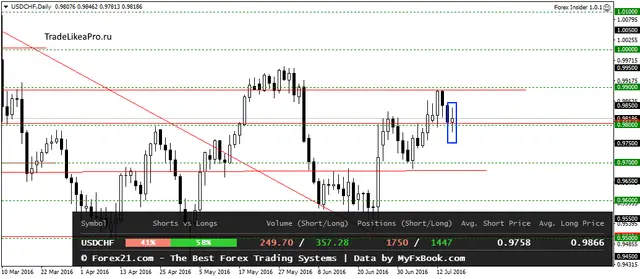 USDCHFDaily 18072016