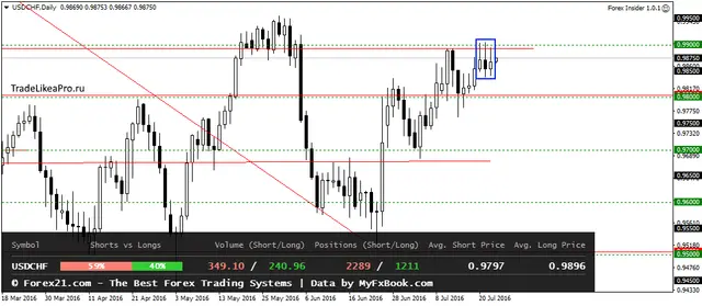 USDCHFDaily 25072016