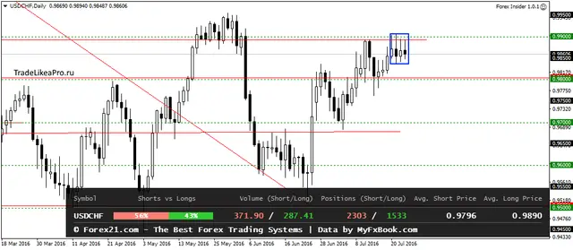 USDCHFDaily 26072016