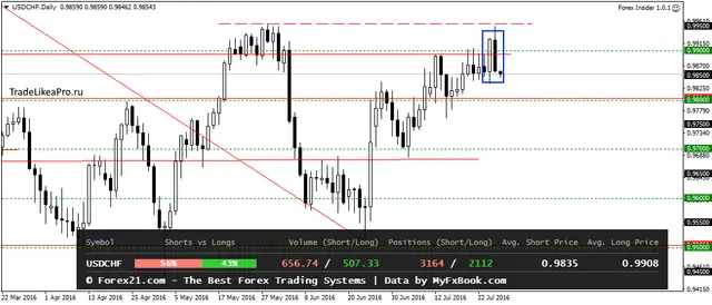 USDCHFDaily 28072016