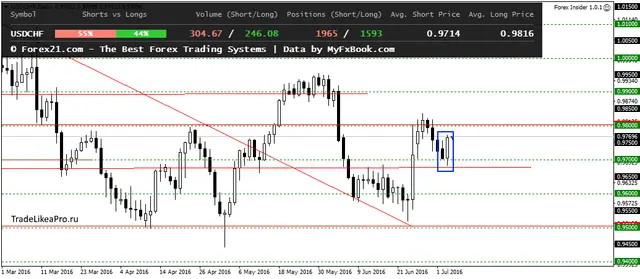 USDCHFDaily 6072016