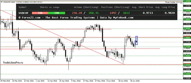 USDCHFDaily 7072016