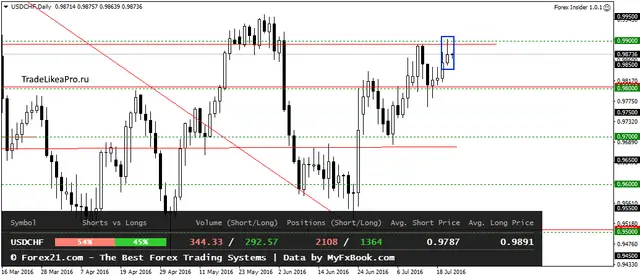 USDCHFDaily21072016