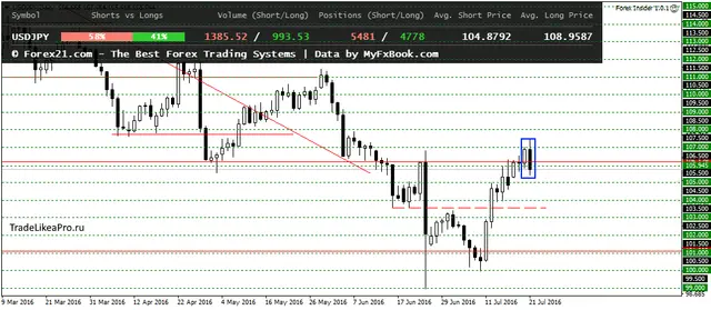 USDJPYDaily 22072016
