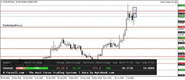 XAGUSDDaily 12072016