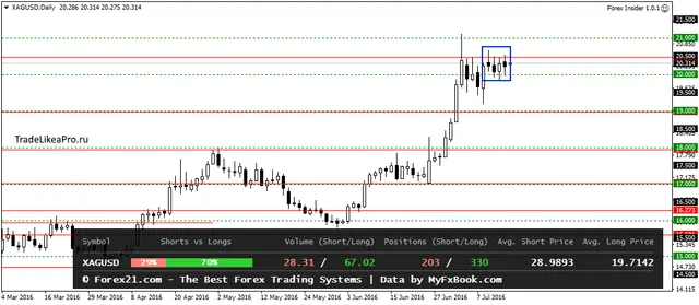 XAGUSDDaily 15072016