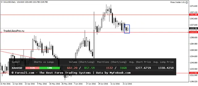 XAUUSDDaily 26072016