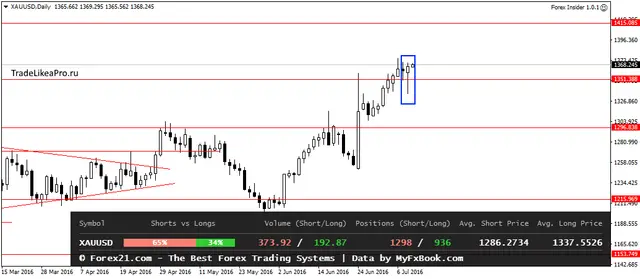 XAUUSDDaily 8072016