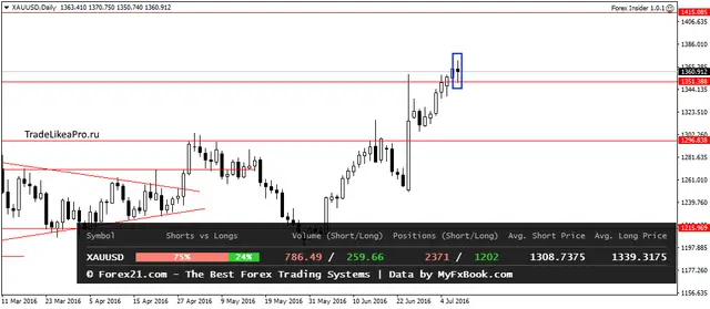 XAUUSDDaily 8072016