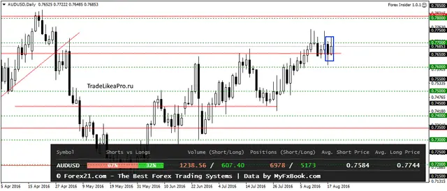 AUDUSDDaily 19082016