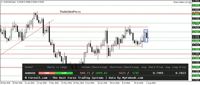 AUDUSDDaily 2082016