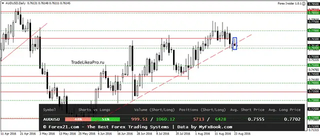AUDUSDDaily 24082016