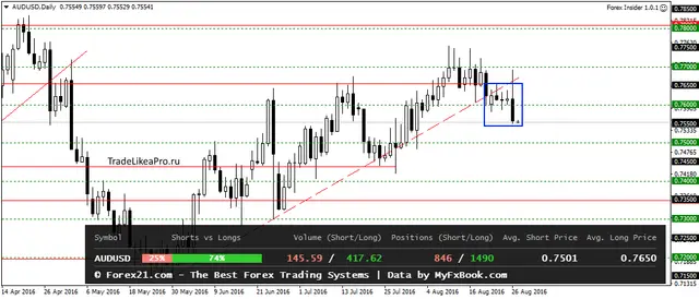 AUDUSDDaily 29082016