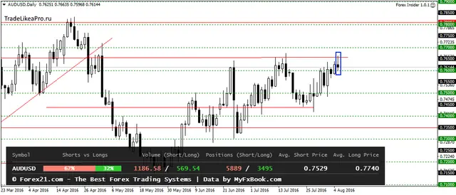 AUDUSDDaily 8082016