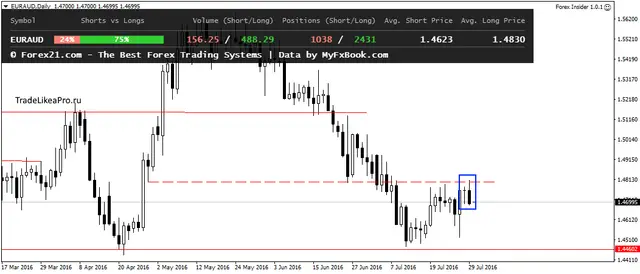 EURAUDDaily 1.08.2016