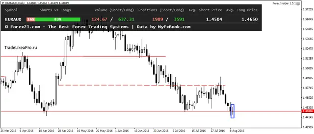 EURAUDDaily 10082016