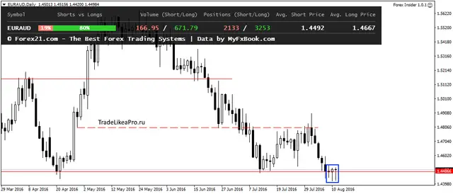 EURAUDDaily 11082016