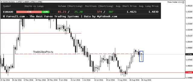 EURAUDDaily 29082016