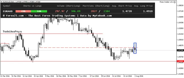 EURAUDDaily 3082016