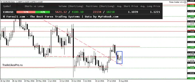 EURUSDDaily 10082016