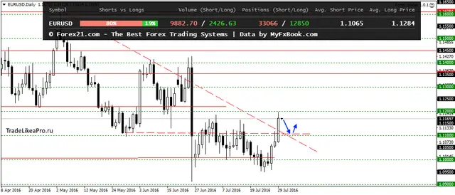EURUSDDaily 1082016