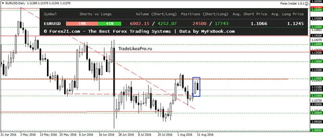 EURUSDDaily 12082016