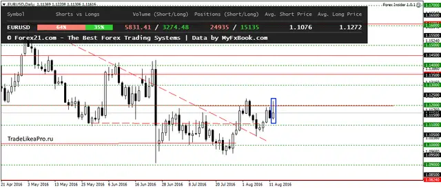 EURUSDDaily 15082016