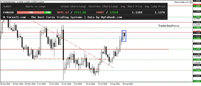 EURUSDDaily 21082016