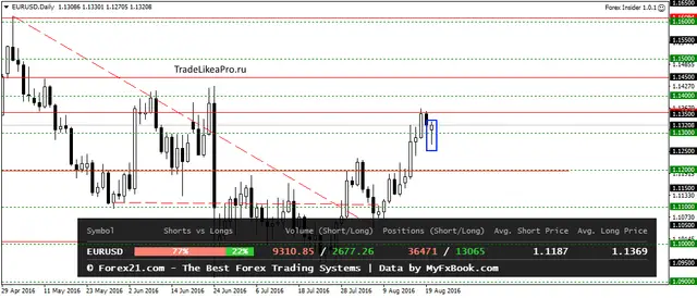 EURUSDDaily 22082016