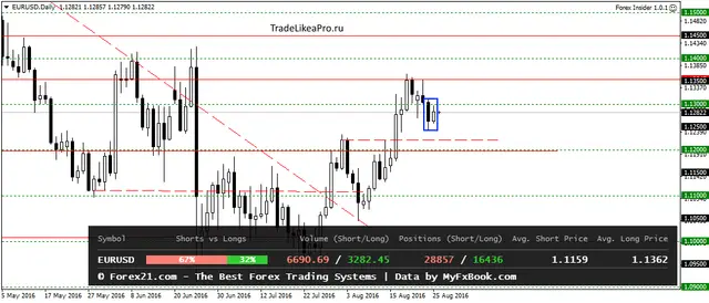 EURUSDDaily 26082016