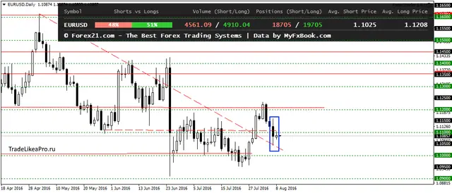EURUSDDaily 9082016