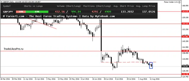 GBPJPYDaily 15082016