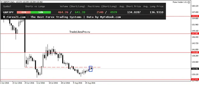 GBPJPYDaily 26082016