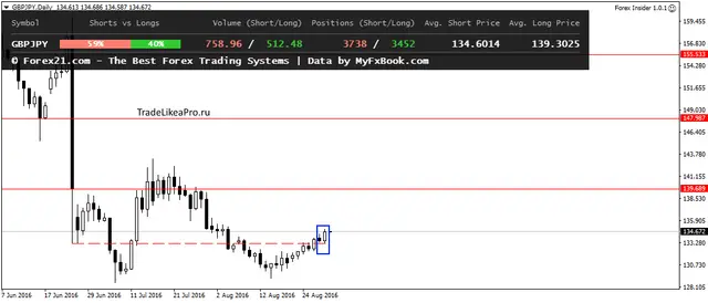 GBPJPYDaily 31082016