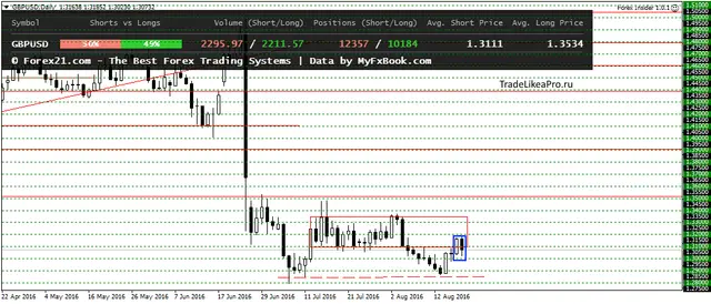 GBPUSDDaily 22082016