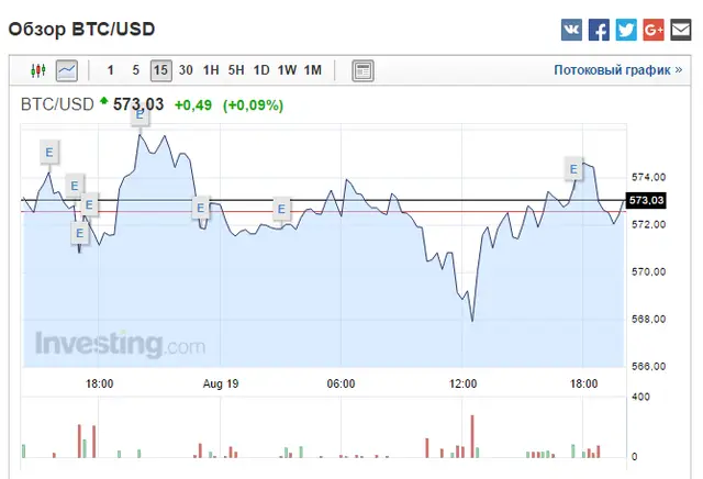 График BTCUSD