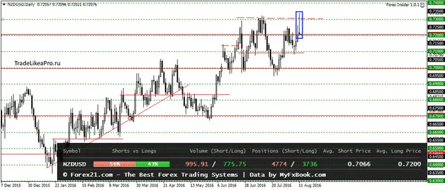 NZDUSDDaily 12082016