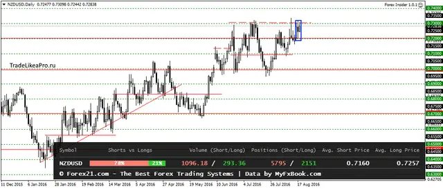 NZDUSDDaily 19082016