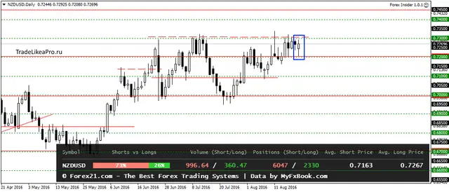 NZDUSDDaily 22082016