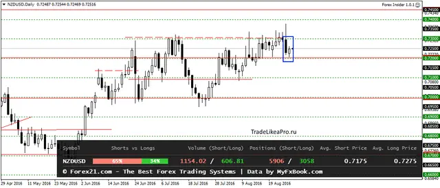 NZDUSDDaily 30082016